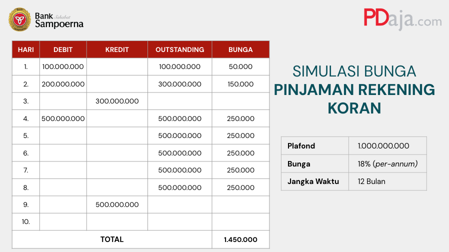 Simulasi Bunga Pinjaman Rekening Koran di PDaja.com by Bank Sahabat Sampoerna