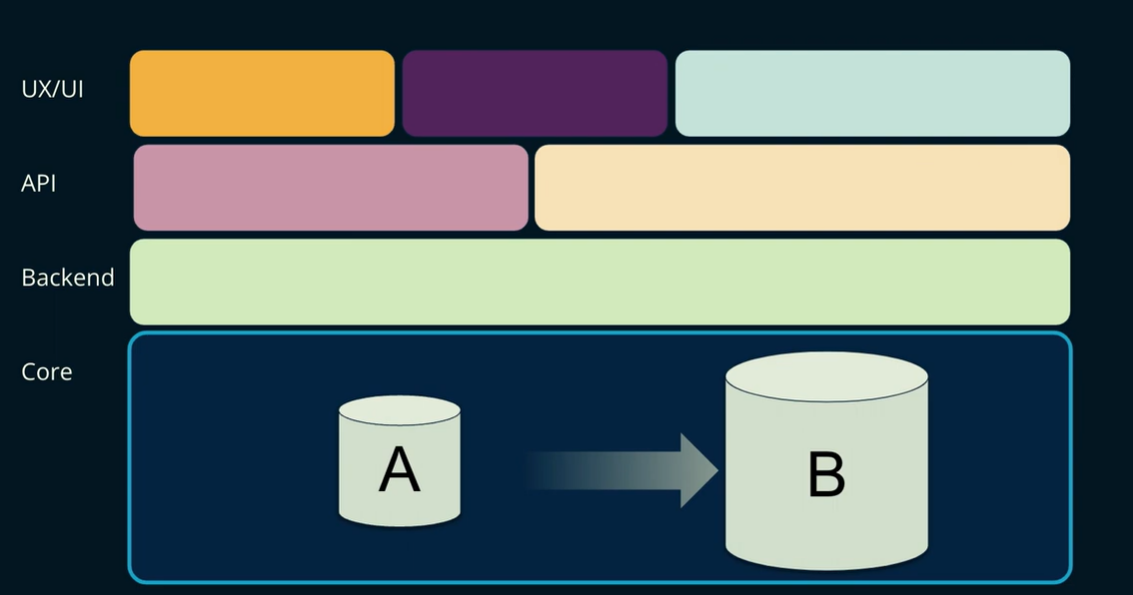 migrating data between clusters