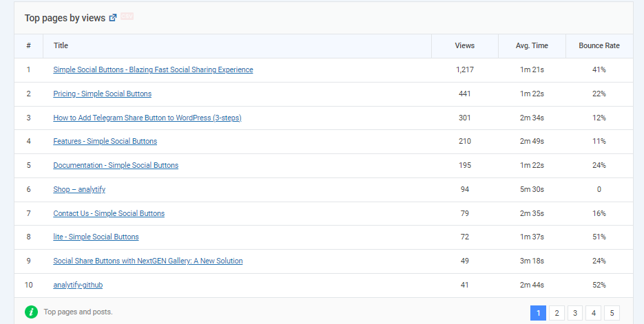 top pages analytify