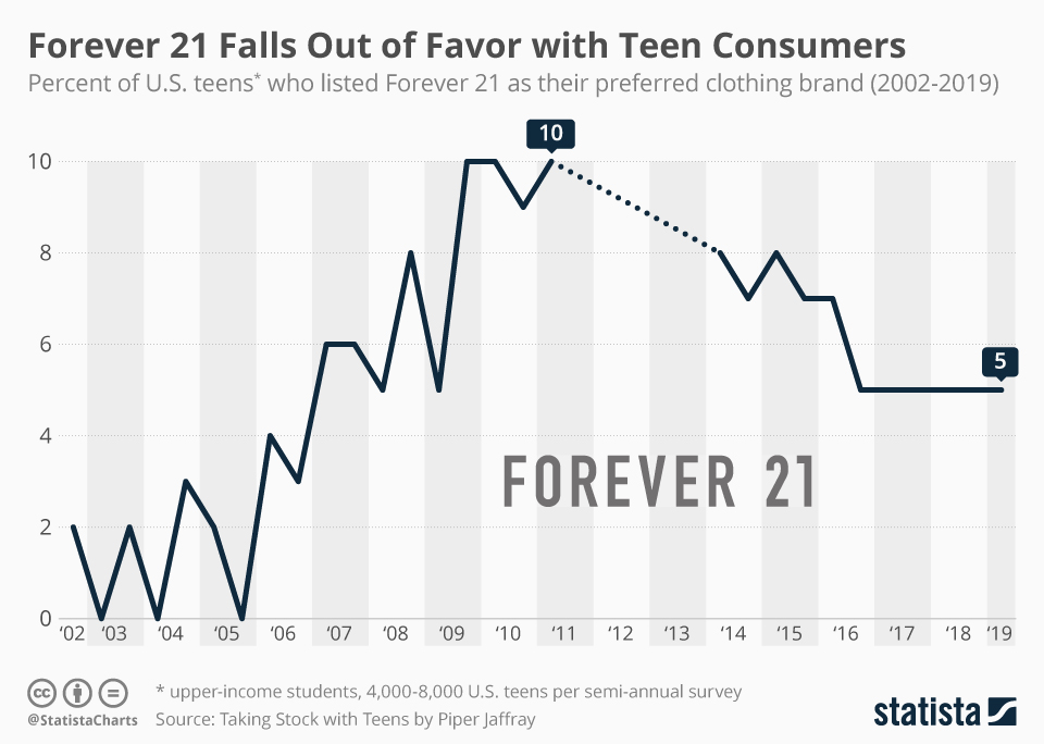 A graph showing the percent of U.S. teens who listed Forever 21 as their preferred clothing brand. The graph shows a decline. 