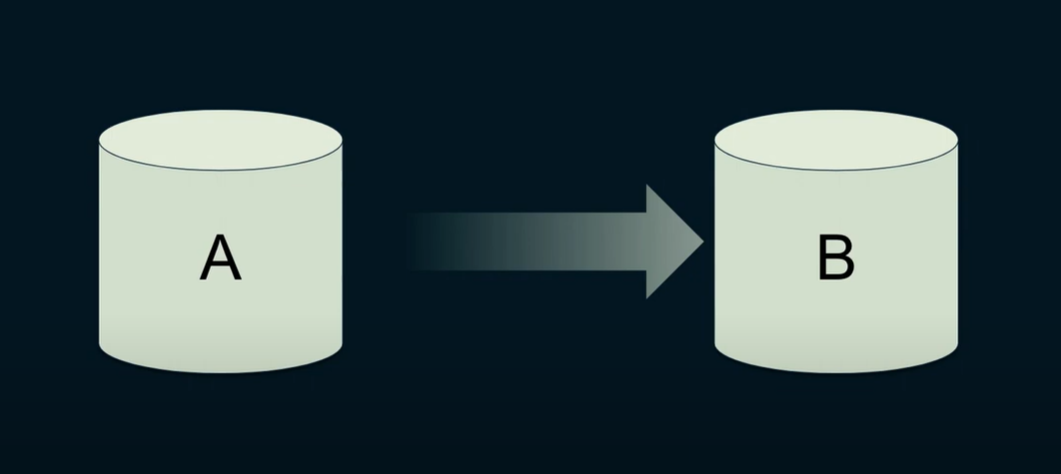 migrating data between clusters