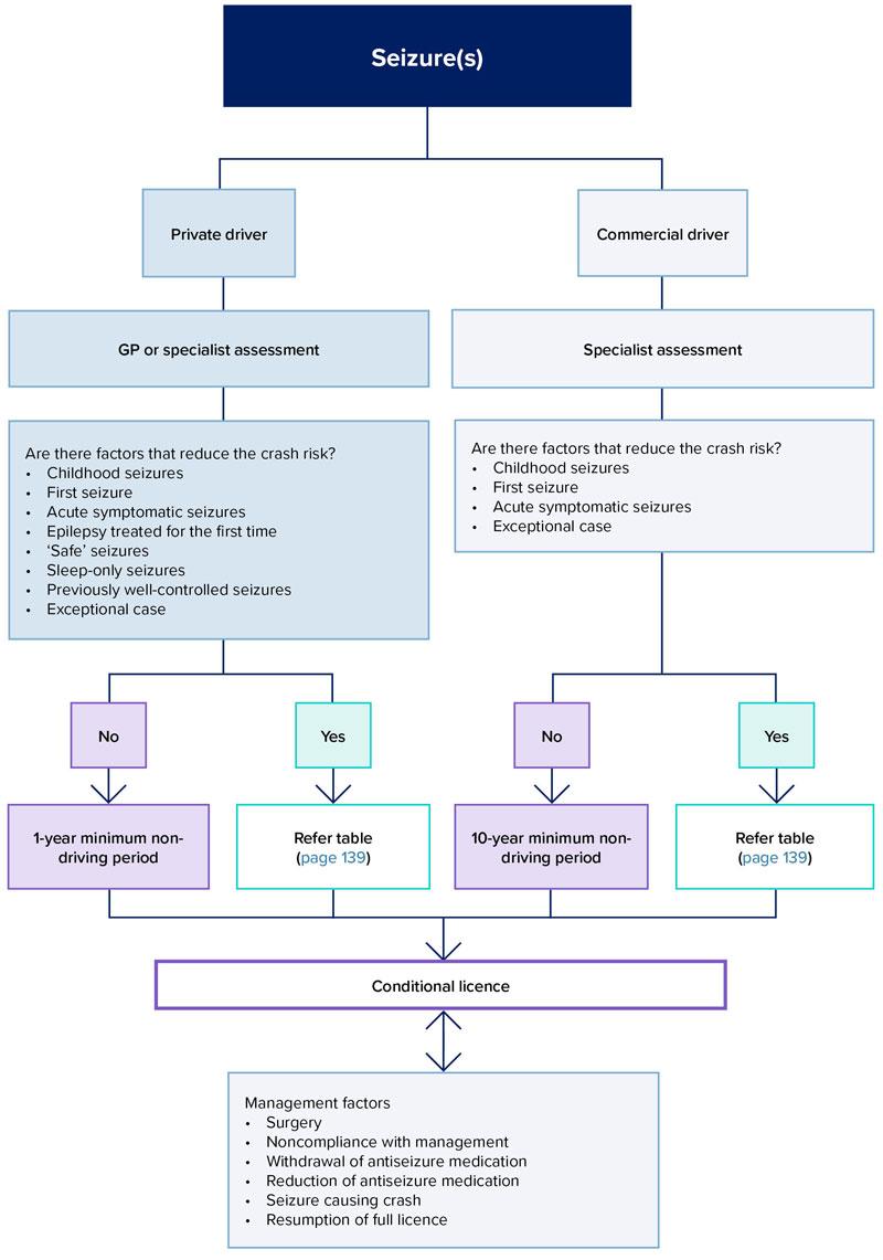 Decision tree that summarises the assessment of drivers with seizures or epilepsy as outlined in part B, section 6.2.3.