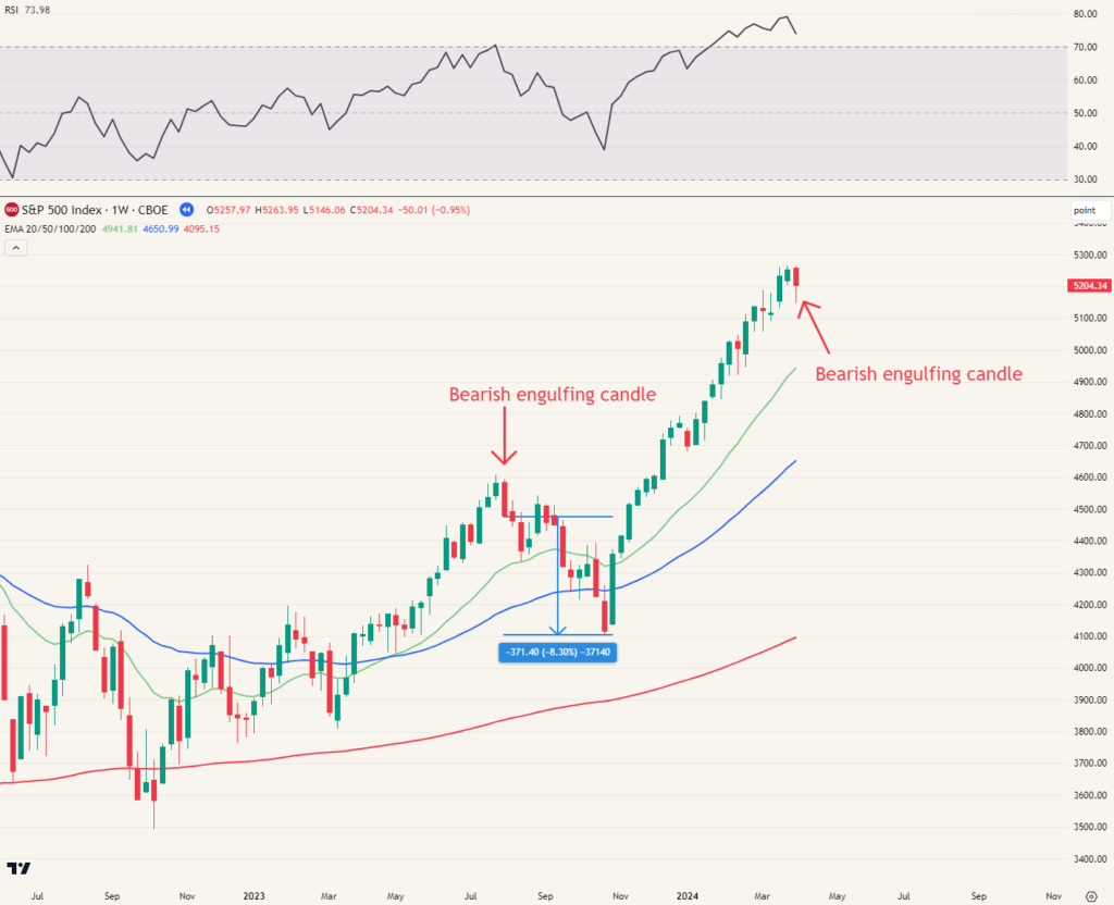 S&P 500 - Grafiek eerder gepubliceerd op 7/04/2024
