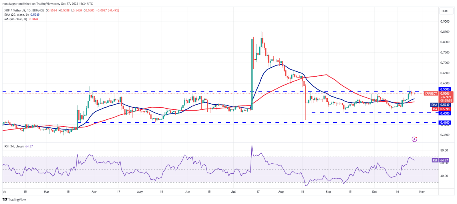 نمودار روزانه XRP/USDT