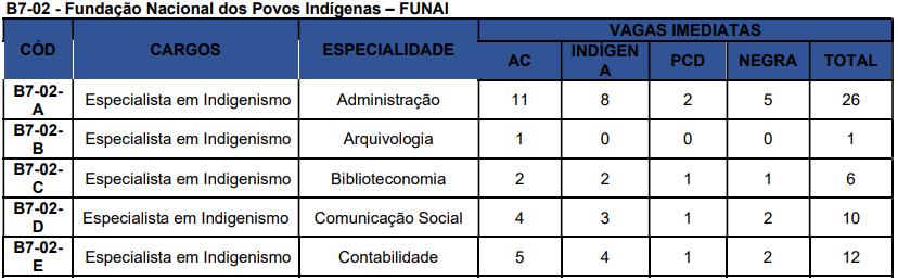 Concurso Nacional Unificado (CPNU) tem editais publicados. Confira os detalhes do Edital do Bloco 7 (Gestão Governamental e Administração Pública)