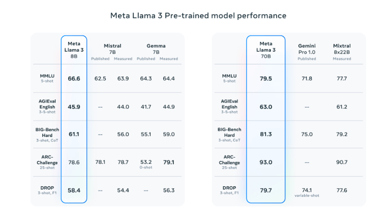 meta llama 3 pre-trained model performance