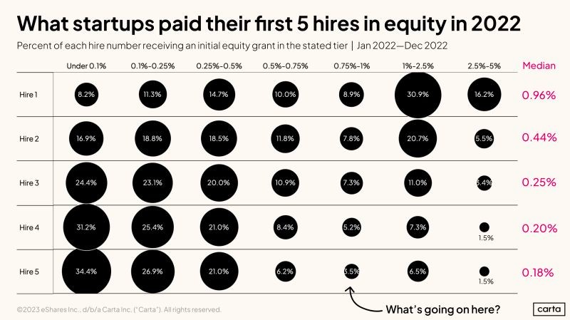 Breakdown of Carta's Data on how much Startup Equity Compensation first hires for startups are receiving