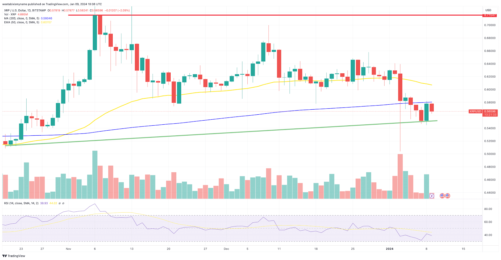 Grafico dei prezzi XRP.