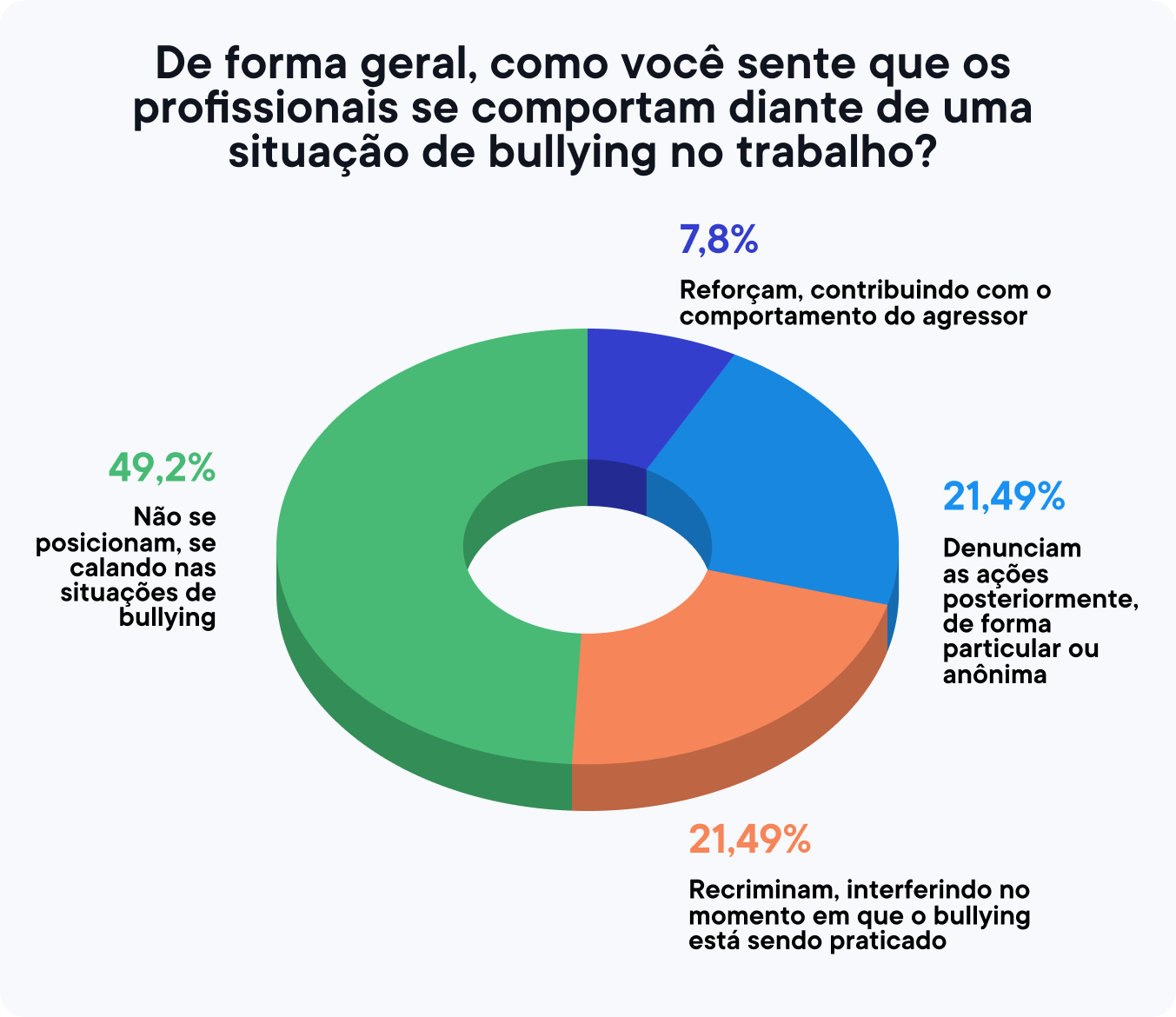 como você sente que os profissionais se comportam diante de uma situação de bullying no trabalho?