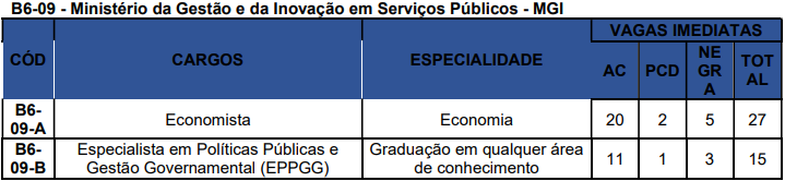 Concurso Nacional Unificado (CPNU) tem editais publicados. Confira os detalhes do Edital do Bloco 6 (Setores Econômicos e Regulação)