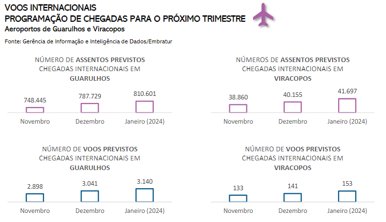 Fonte: CIET, Mercado Hoteleiro - Perspectivas para 2024.