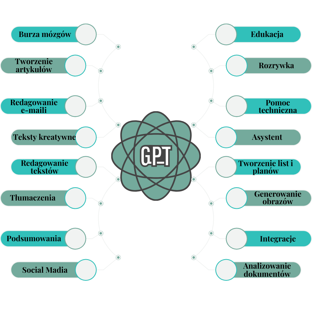 Różne zastosowania ChatGPT