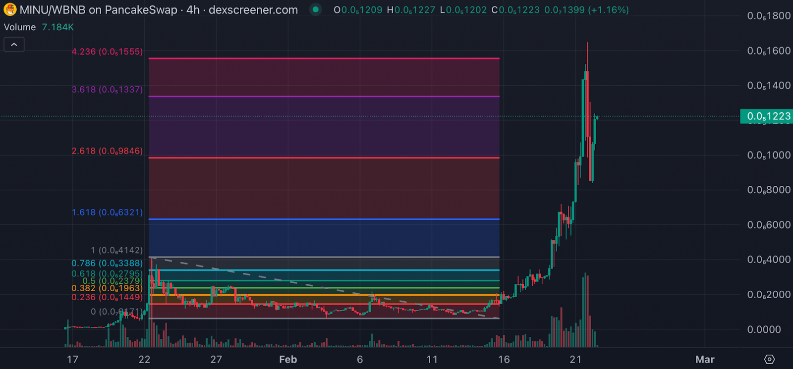 Minu rallying, this meme coin token set for gains - 2