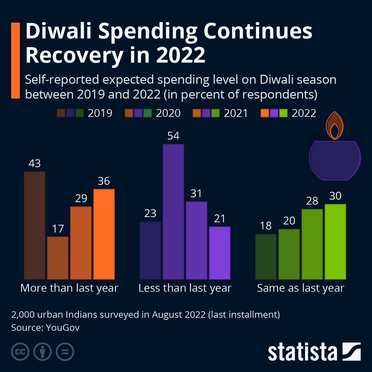 Diwali Marketing Trends 2023