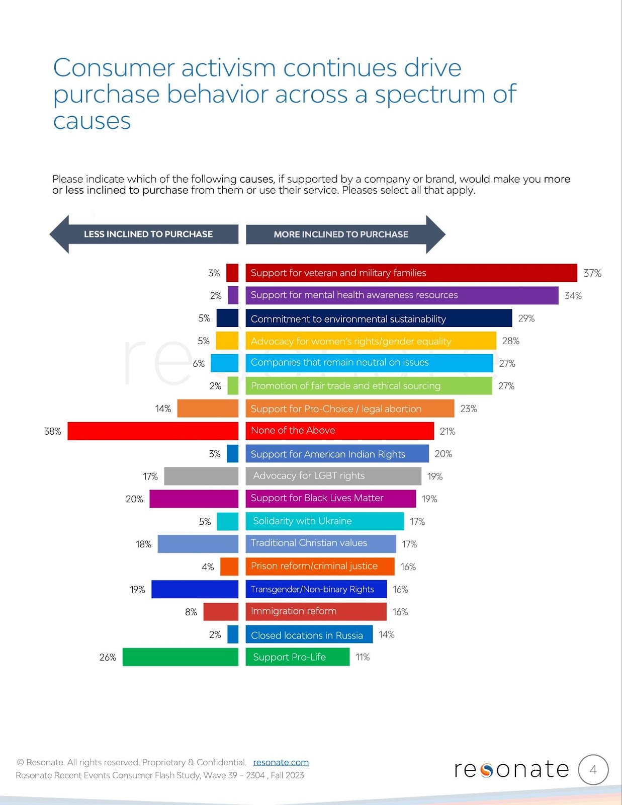 Graph showing the impact of societal causes supported by brands has on cunsumer behavior