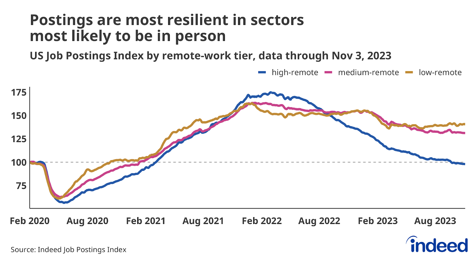 A line graph titled “Postings are most resilient in sectors most likely to be in person” shows trends in the Indeed Job Postings Index by remote work tier. Sectors more likely to advertise remote work have seen job postings slip more since 2022.
