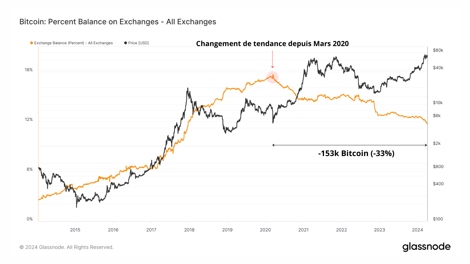 Le graphique démontre la quantité de bitcoins sortant des exchanges entre 2015 et 2024. On remarque que depuis Mars 2020 les exchanges ont de moins en moins de Bitcoin en stock, ce qui représente -153,000 BTC et une diminution de 33% par rapport au point le plus haut. Ce qui démontre que les investisseurs préfèrent les déplacer vers des hot wallet qui leurs appartiennent. 