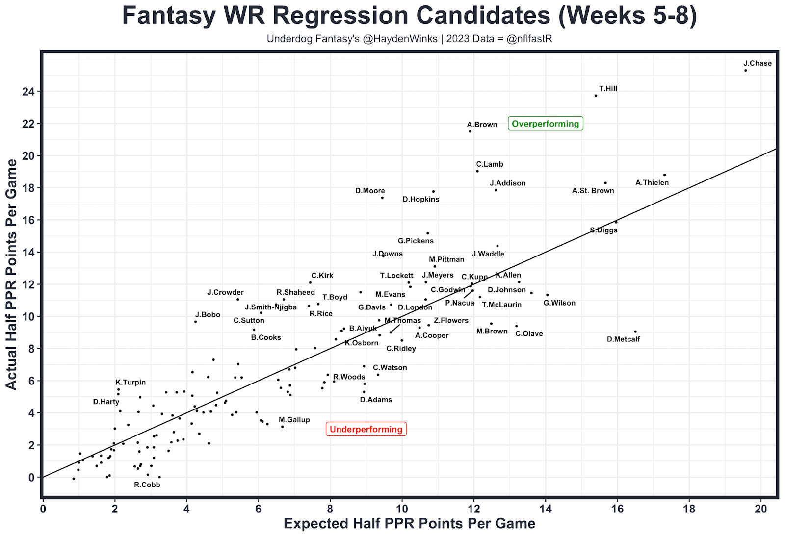 Fantasy WR Regression Candidates