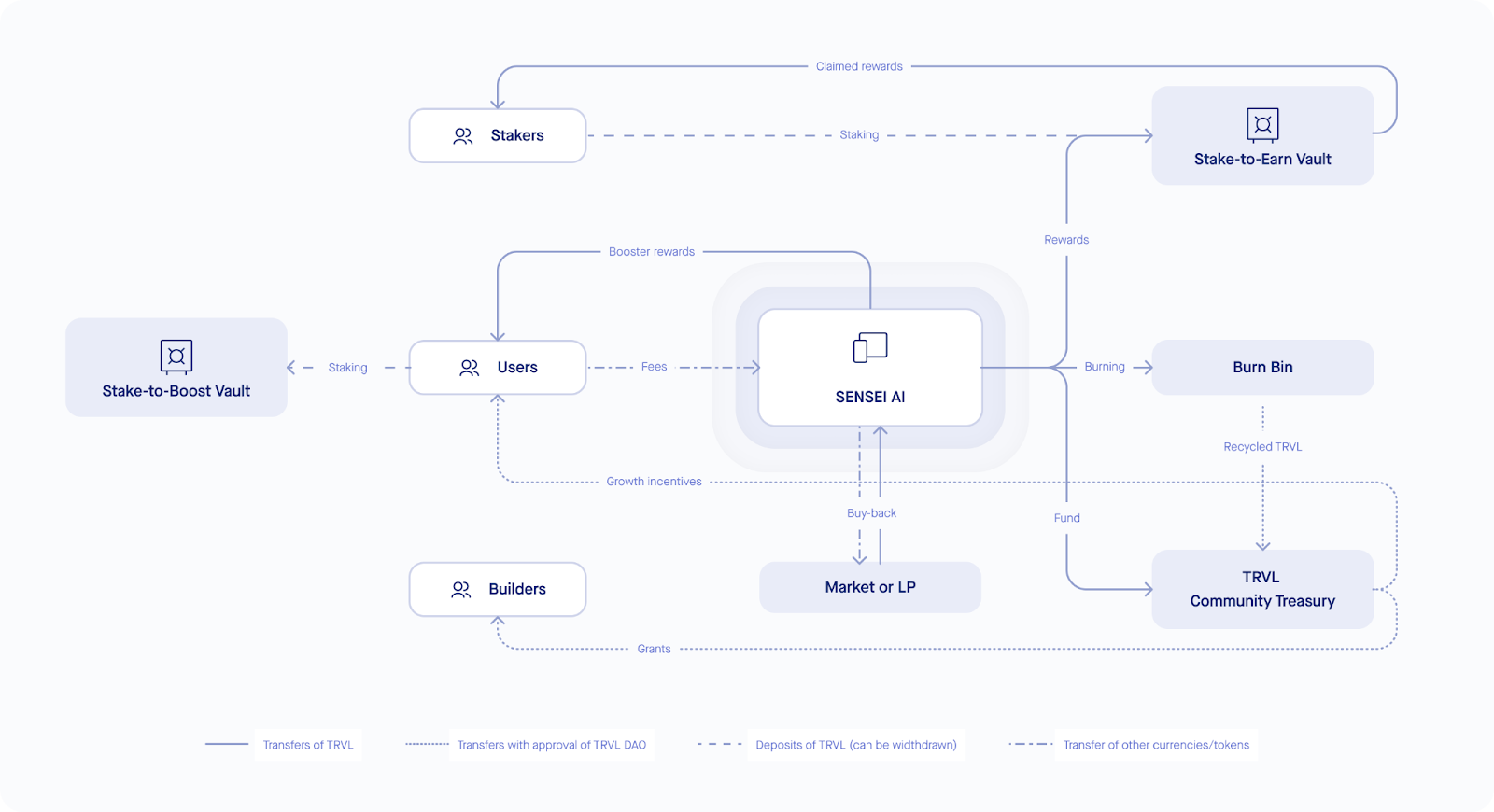 Decentralized Travel with Sensei AI