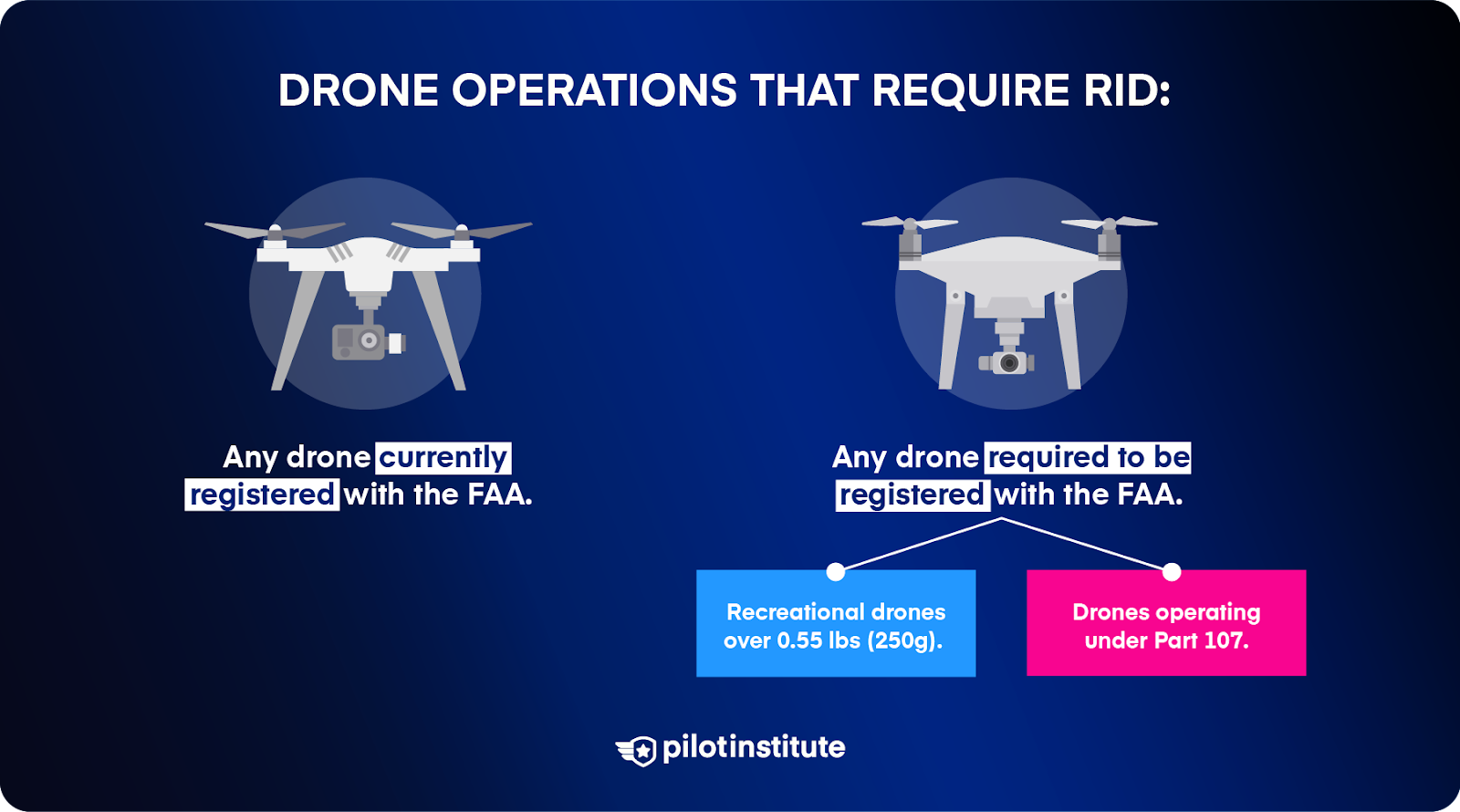 Infographic showing which drones require Remote ID.