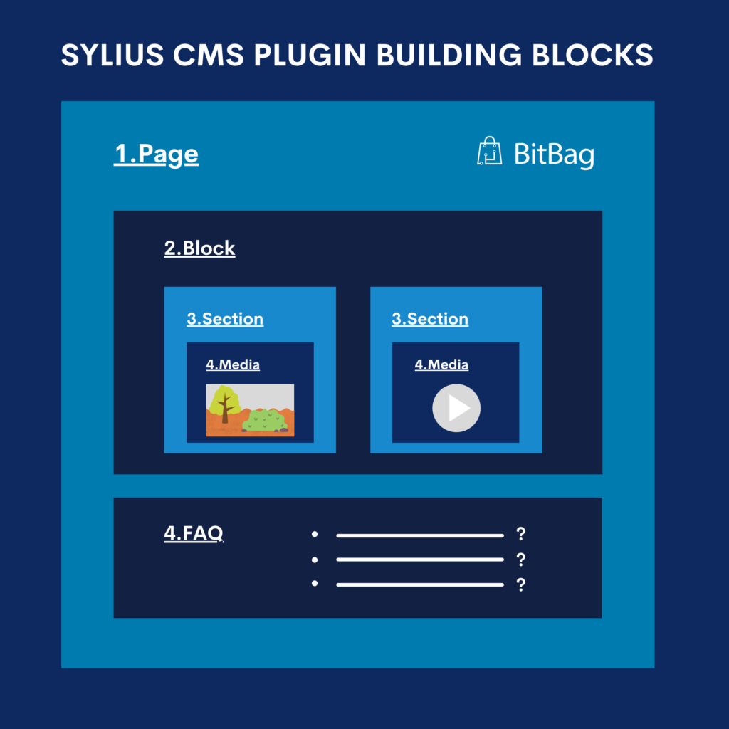 Top sylius plugins - SyliusCMSPlugin by BitBag 