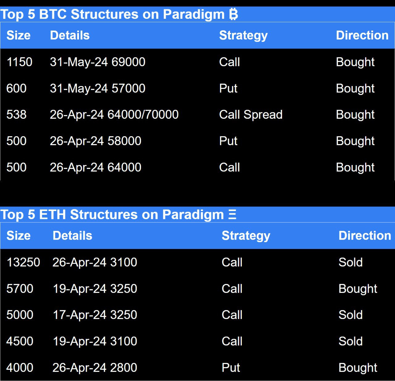 Top 5 BTC structures and top 5 ETH structures on Paradigm