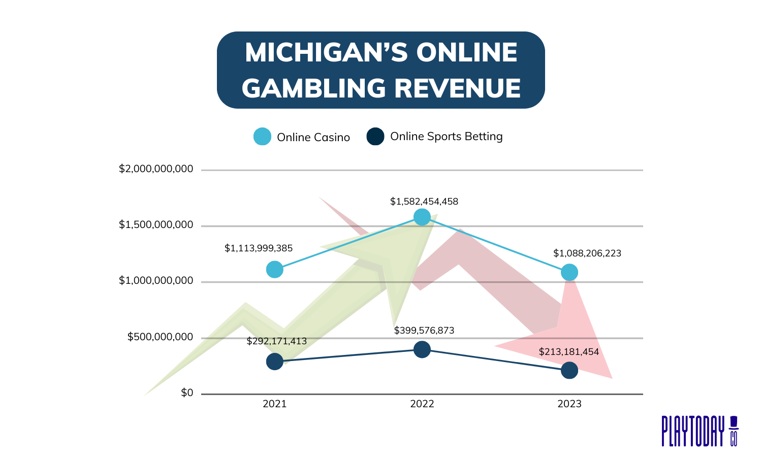 Line Graph of Michigan’s Annual Online Gambling Revenue