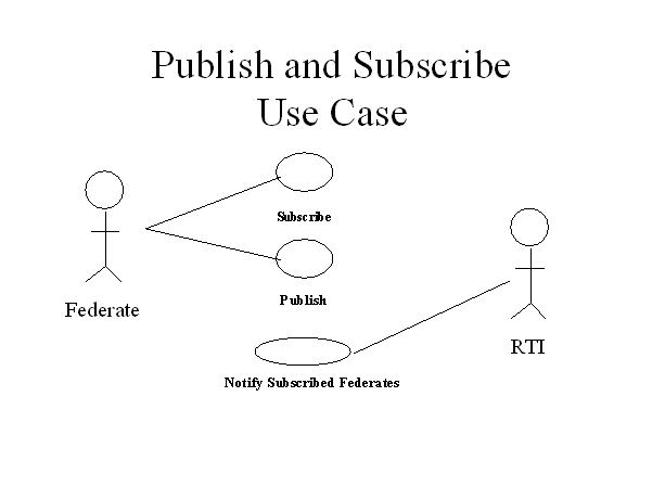 http://www.cs.cmu.edu/afs/cs/academic/class/15413-s99/www/hla/doc/rti_use_cases/Image1.gif