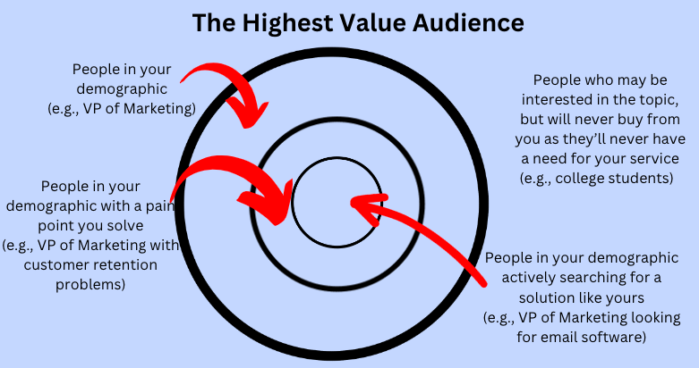 Graphic explaining the value of your audience