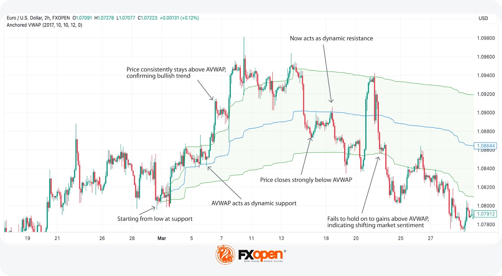 Anchored VWAP and How You Can Use It in Forex Trading