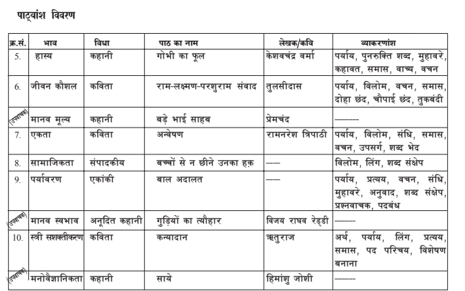 TS SSC Hindi Syllabus 2023-24 