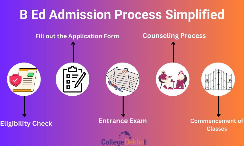 B Ed Admission Process in India
