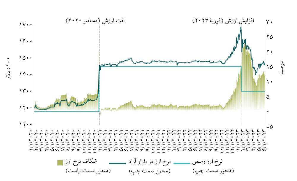 دست بسته بانک مرکزی عراق در مقابل اقتصاد نفتی