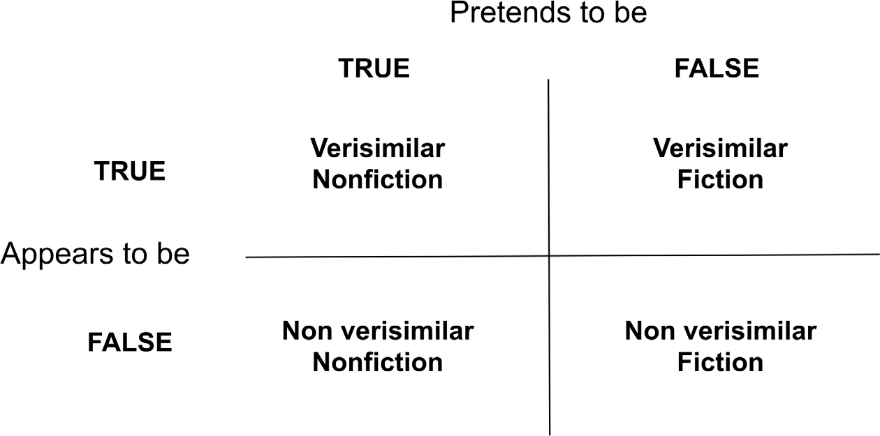 A chart about verisimilar writing. 