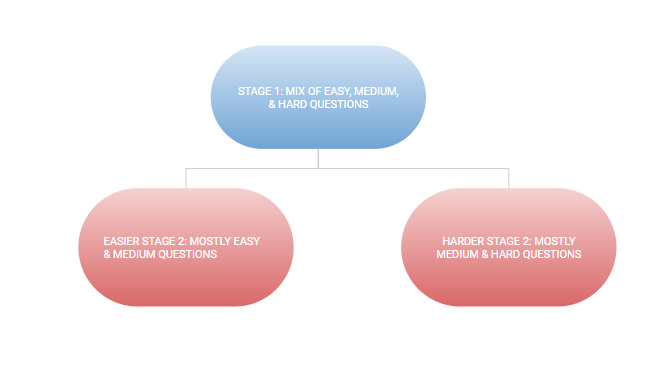 Adaptive Testing Features