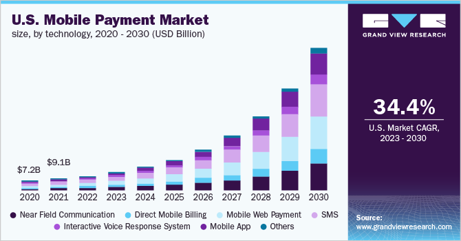 Key Market Takeaways on Mobile Payment Apps
