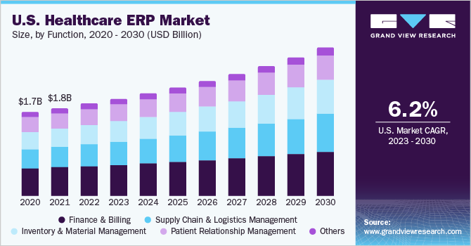 Key Market Takeaways of ERP in Healthcare