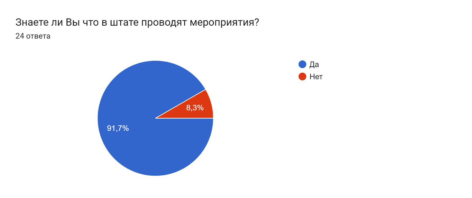 Диаграмма ответов в Формах. Вопрос: Знаете ли Вы что в штате проводят мероприятия?. Количество ответов: 24 ответа.