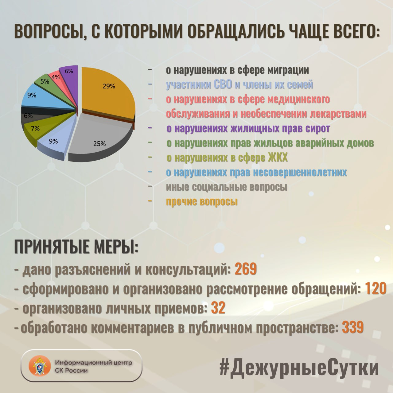 Второй раз за неделю Ставрополье в лидерах по количеству обращений к главе  Следкома РФ