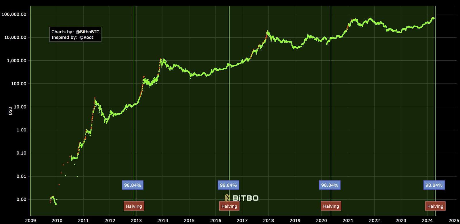 Gráfico de progreso de la reducción a la mitad del bitcoin a través de Bitbo