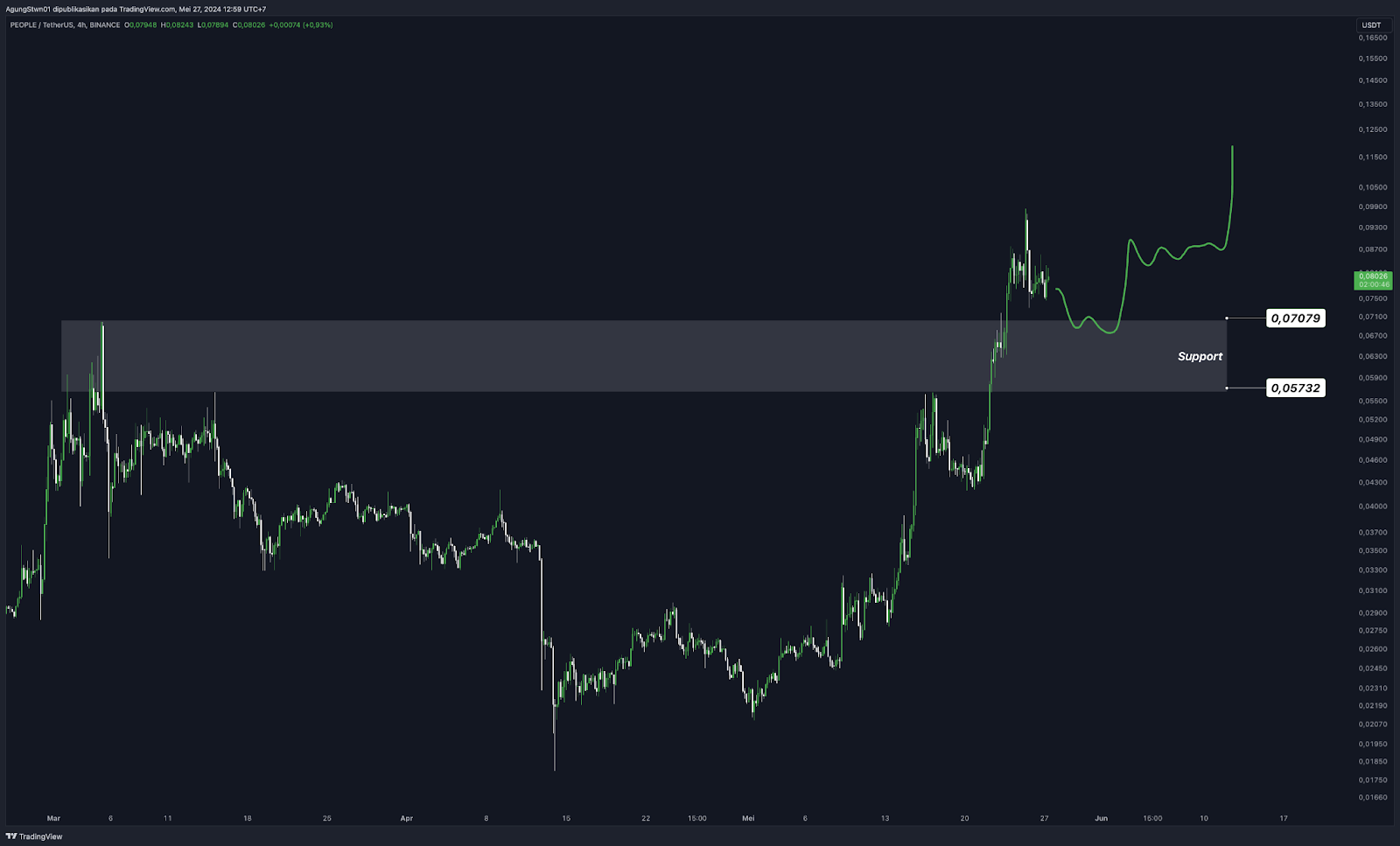 Weekly Crypto Market Outlook (27 Mei 2024)