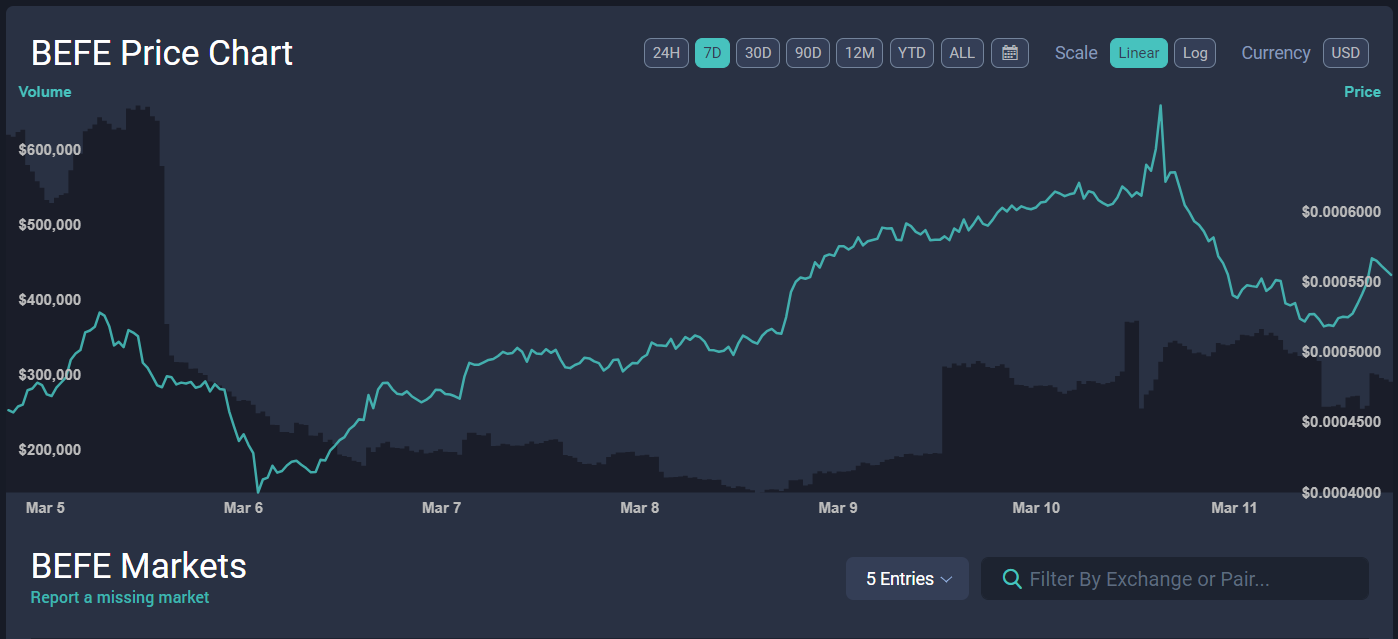 Mind-Blowing Returns: See how $100 Investment in BEFE Could Have Turned Into a Fortune!!