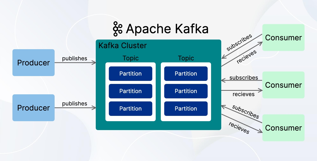 Apache Kafka, NodeJS, Kafka cluster, event driven architecture using kafka, kafka event driven architecture