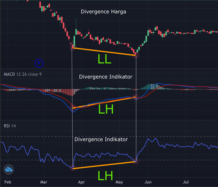 Apa Itu Divergence Trading