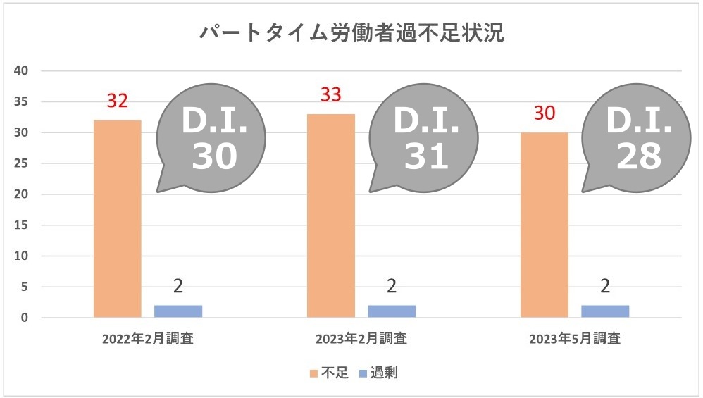 パートタイム労働者過不足の状況