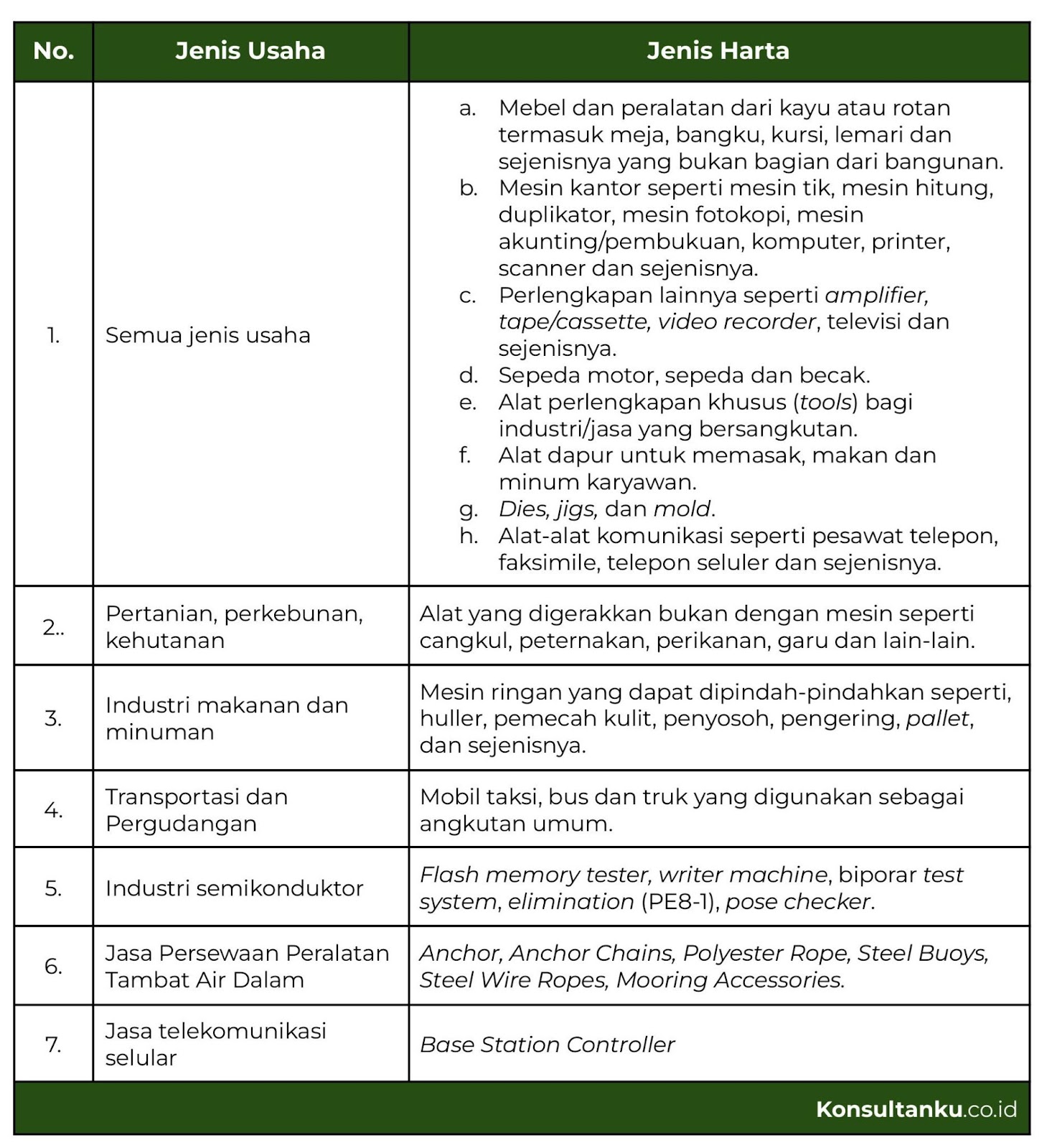 kelompok penyusutan pajak, kelompok penyusutan fiskal