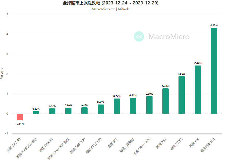 美股惊险九周连涨，2024年恐获利回调？【每周更新】