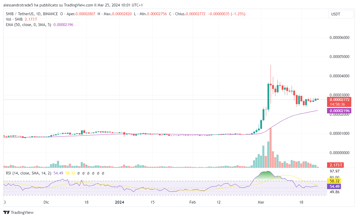 Analisi grafico crypto Shiba Inu