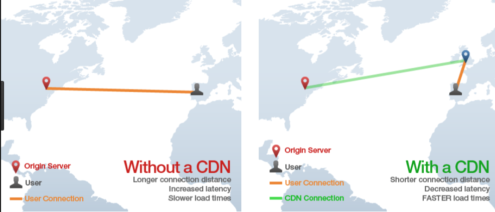With CDN and without CDN
