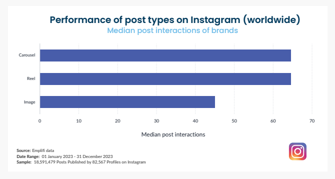 [REPORT] Instagram Steals The Social Media Spotlight With A 9% Surge In Brand Interactions